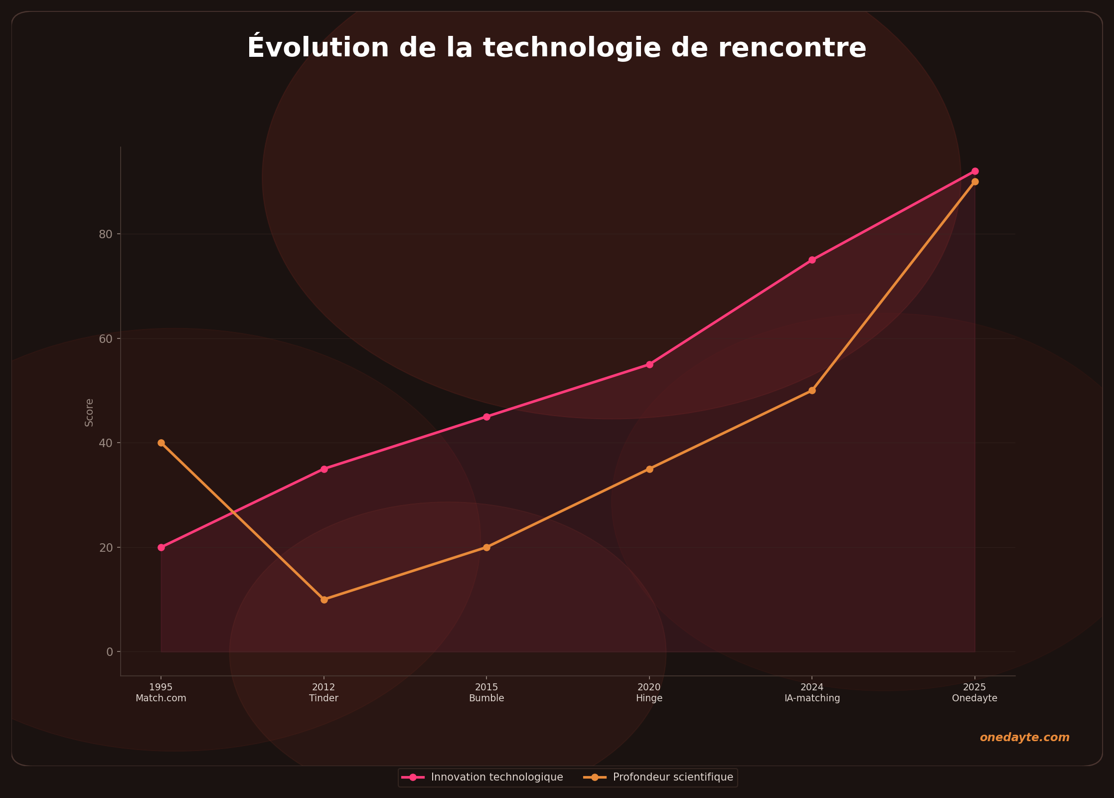 Infographie : Evolution dating ia - Onedayte