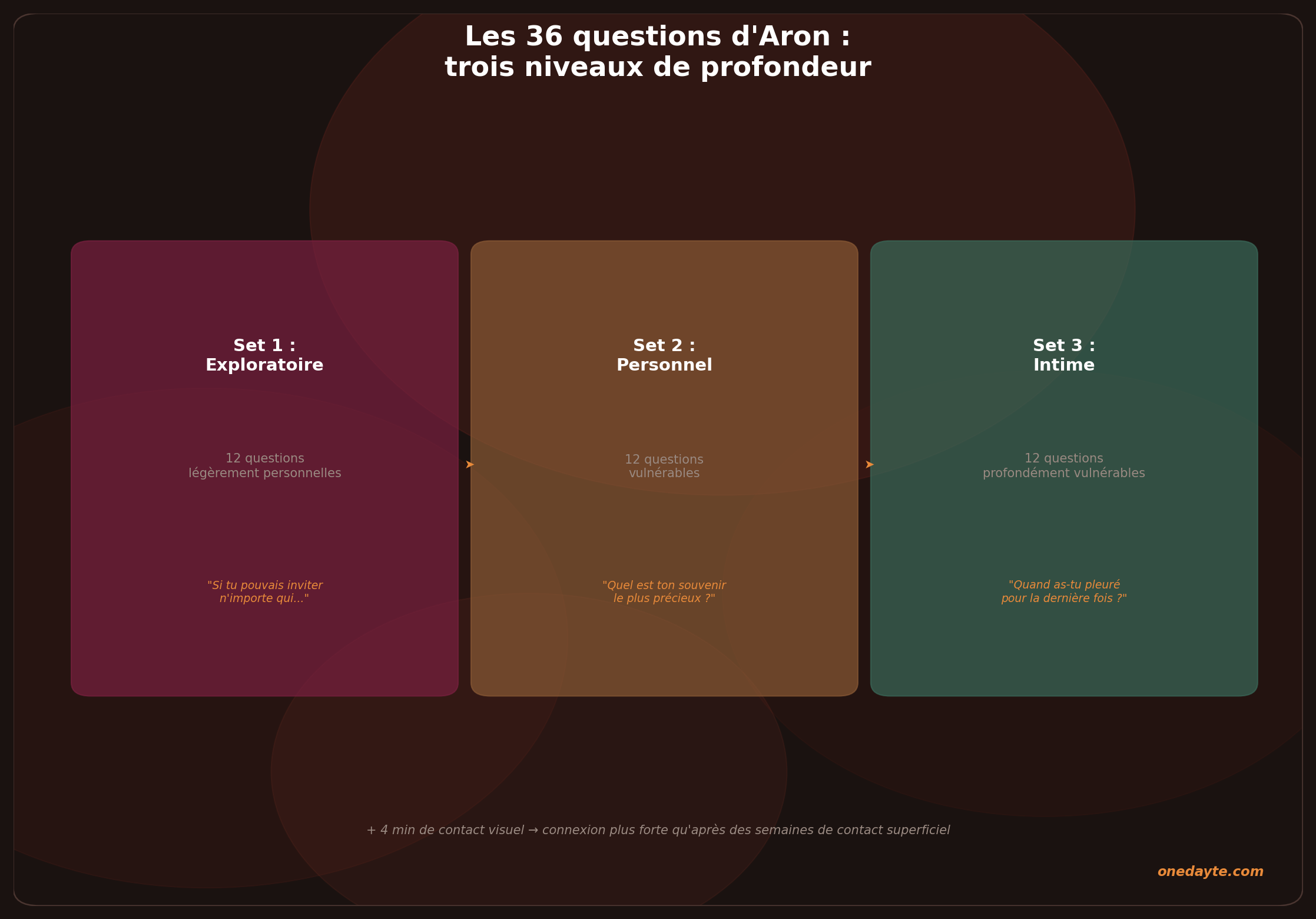 Infographie : 36 questions aron - Onedayte