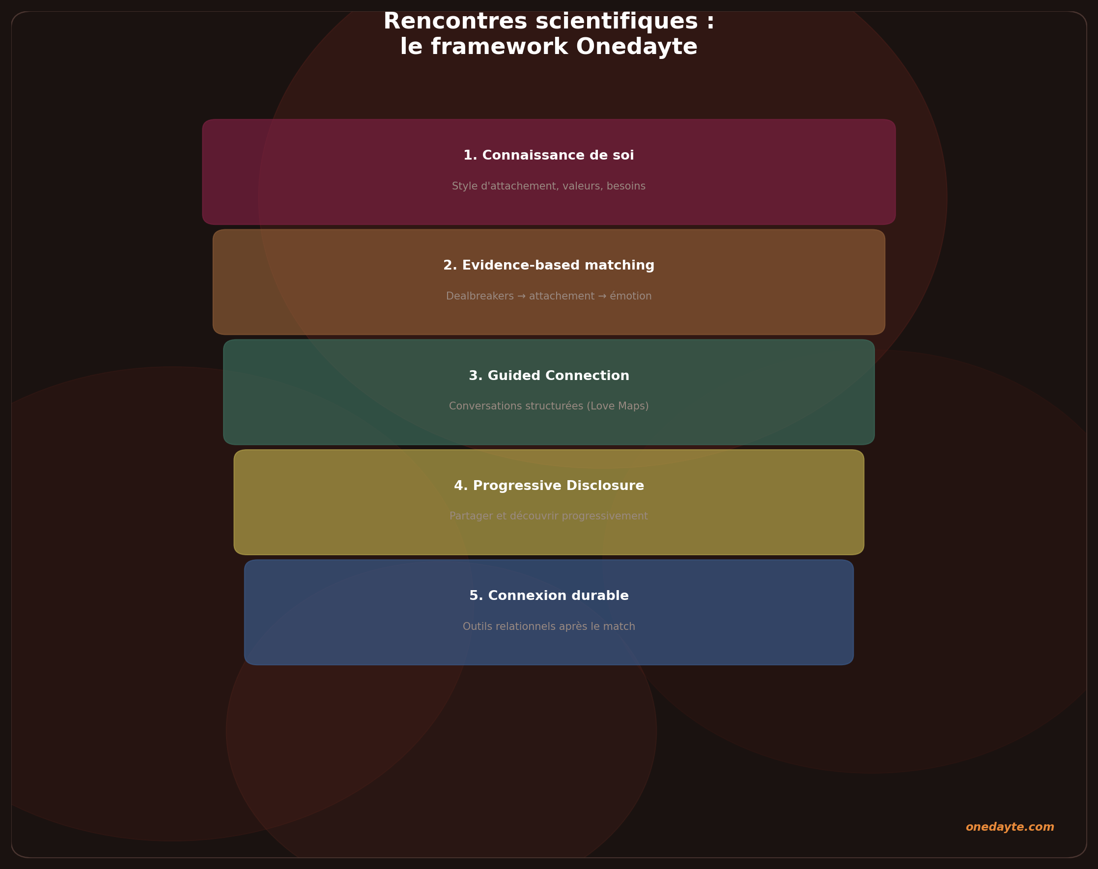 Infographie : Framework onedayte - Onedayte