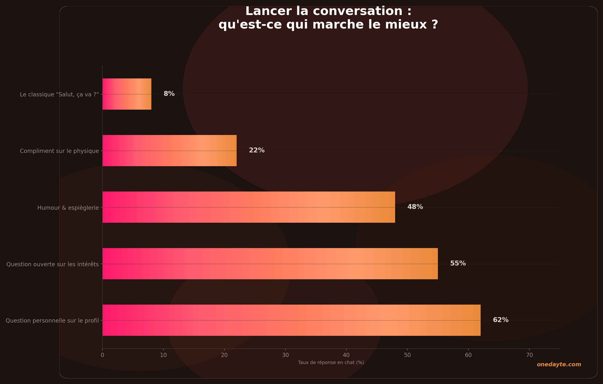 Infographie : Lancer conversation - Onedayte