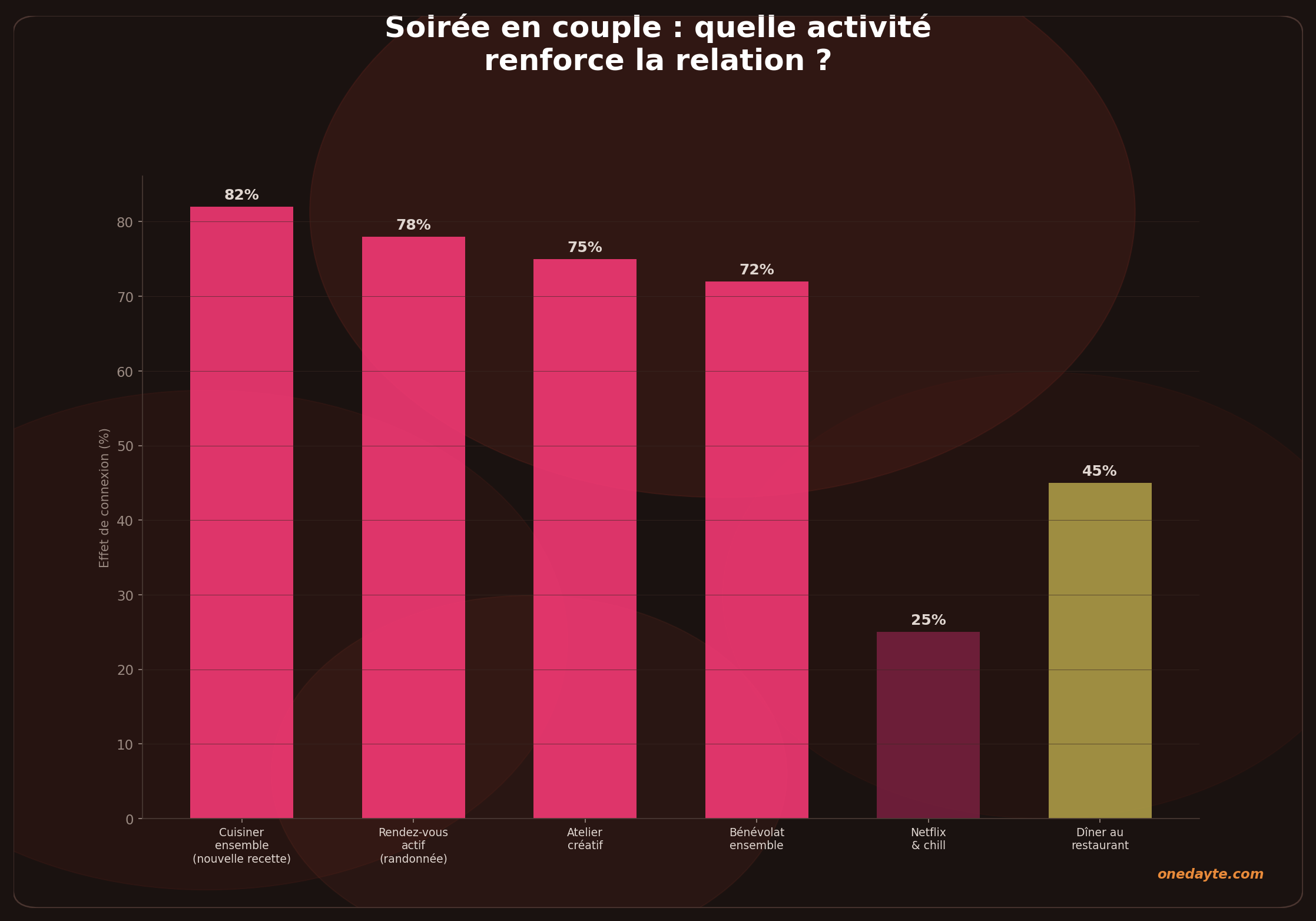 Infographie : Soiree couple - Onedayte